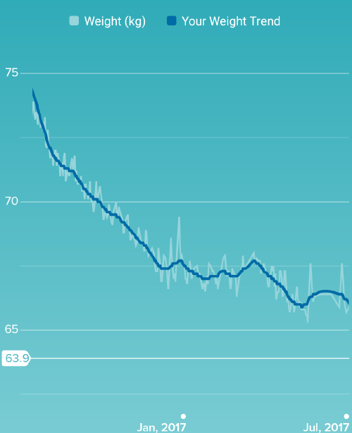 Huel-assisted weight loss