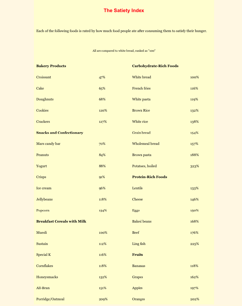 The Satiety Index. Higher percentage = higher satiety. [Source](http://www.mendosa.com/satiety.htm)