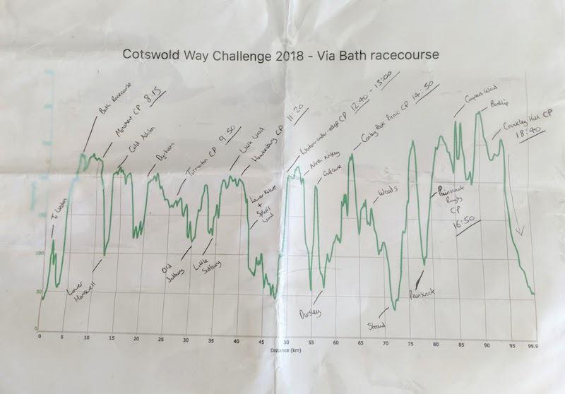 Cotswold Way Challenge 2018 Course Elevation and Timings