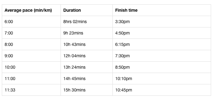 My estimated ultramarathon times